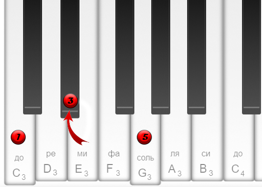 Рисунок №2  "Аккорд Cm (До минор)"