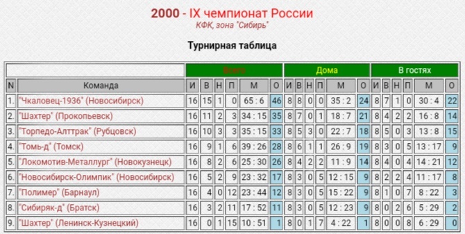 КФК. ЗОНА: СИБИРЬ. 2000 ГОД