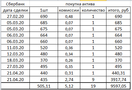 Затраты по приобретению акций Татнефти.