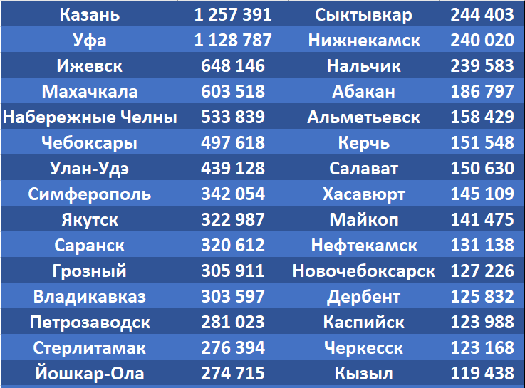 Топ-30 крупнейших городов национальных республик РФ