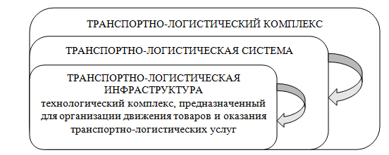 Рисунок 1 – Соотношение понятия «транспортно-логистическая инфраструктура»