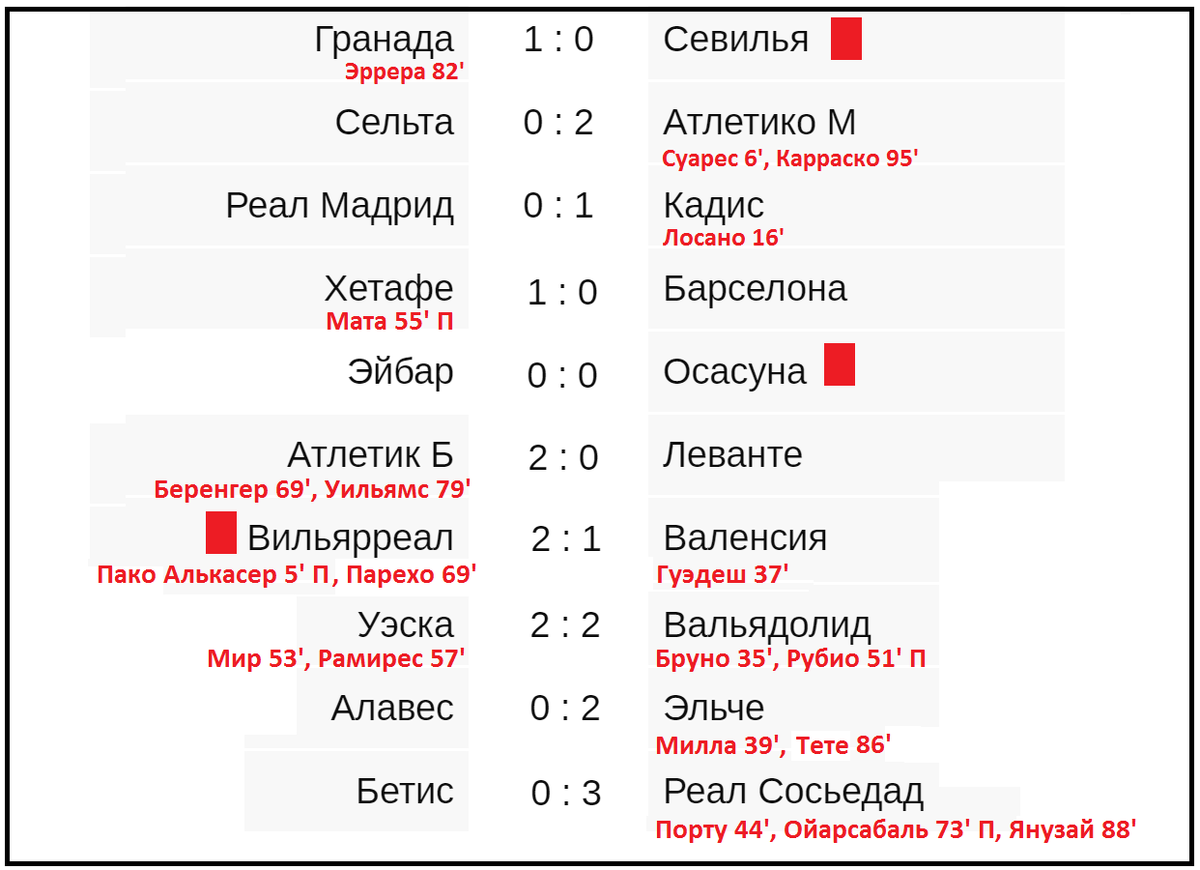 Спорт результаты матчей. Таблица чемпионата Испании. Футбол Испания таблица. Таблица чемпионата Испании по футболу 2020-2021. Чемпионат Испании расписание.