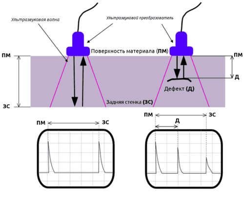 Что такое ультразвуковой контроль сварных швов | ЧЗТ Магистраль | Дзен