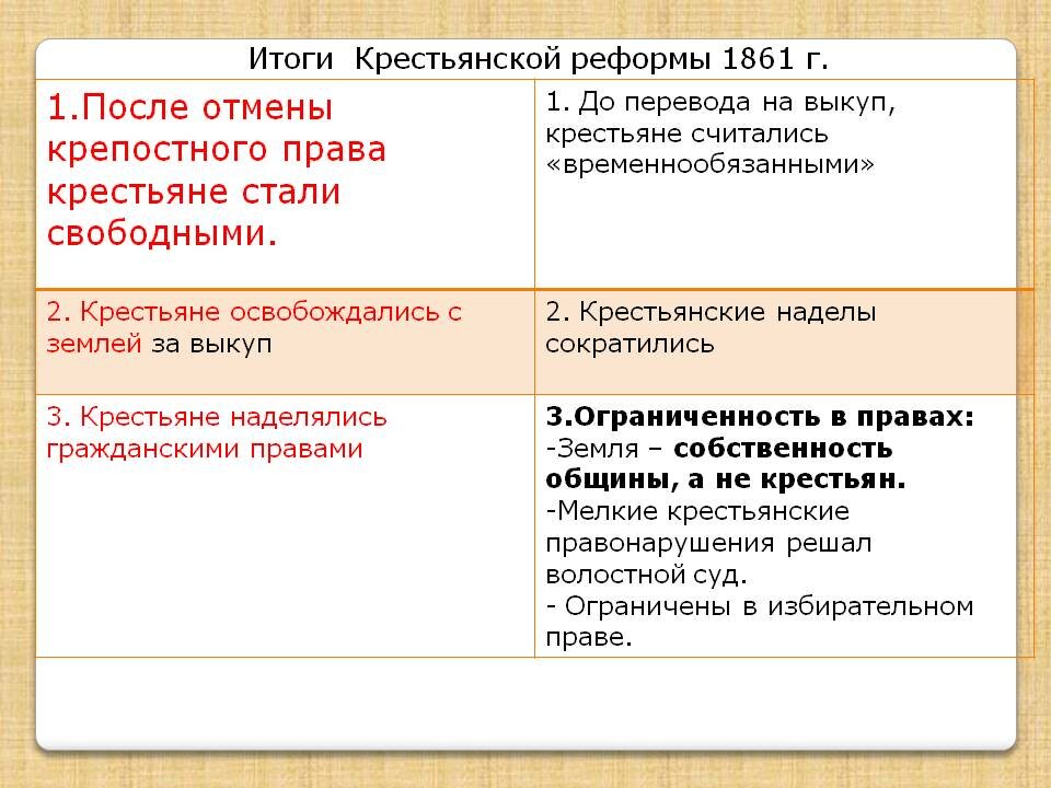 Россия после отмены крепостного. Положение крестьян после отмены крепостного. Результаты крестьянской реформы 1861.