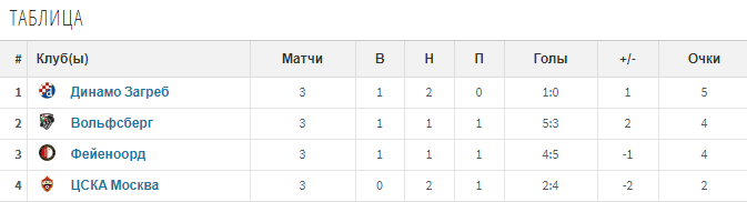 Расклад в группе армейцев по состоянию на 24.11.2020