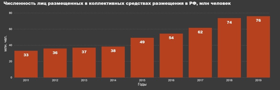 Численность лиц размещенных в коллективных средствах размещения в РФ