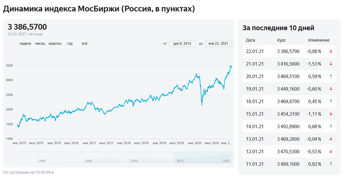 Индекс форум. Индекс ММВБ. Индекс ММВБ среднегодовая доходность. ММВБ индекс расшифровка. Список компаний на Московской бирже по секторам.