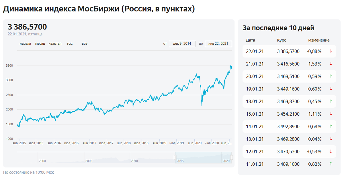 Листинг компаний на московской бирже