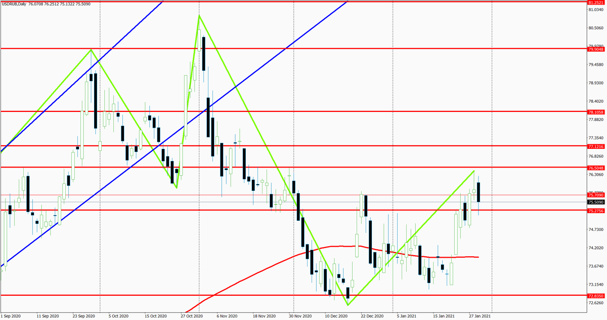 Дневной график пары USDRUB