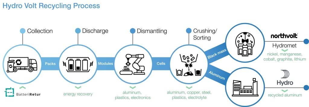 рециклинг по Northvolt и Hydro