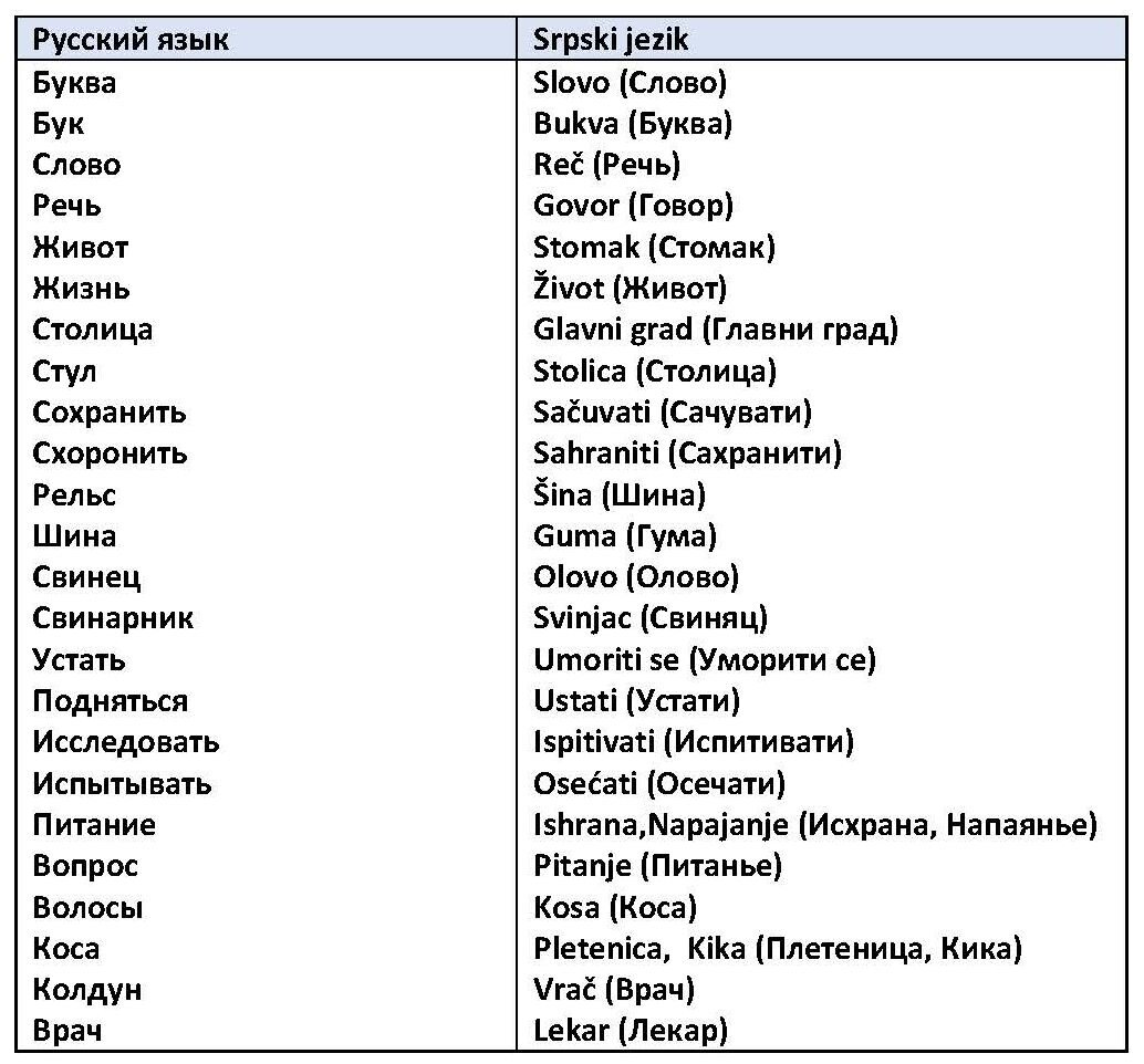Русский и Сербский языки сходства и различия.