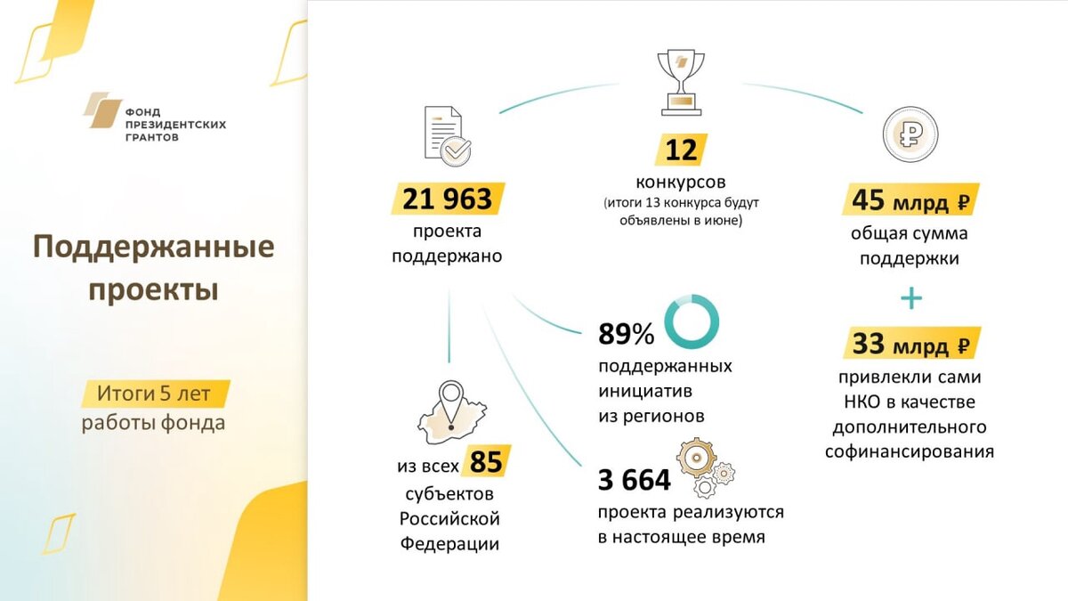 Созидатели президентские гранты. Фонд президентских грантов. Буклеты для фонда президентских грантов. При поддержке фонда президентских грантов. Фонд президентских грантов статистика.