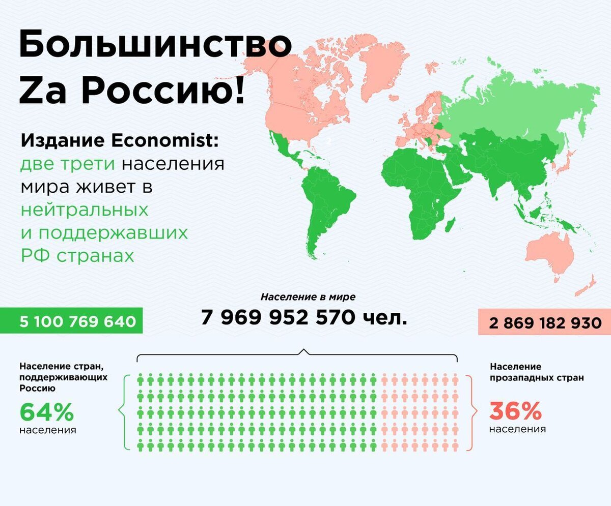 Издание Экономист: две трети населения планеты поддерживают Россию или нейтральны (не ввели санкции).