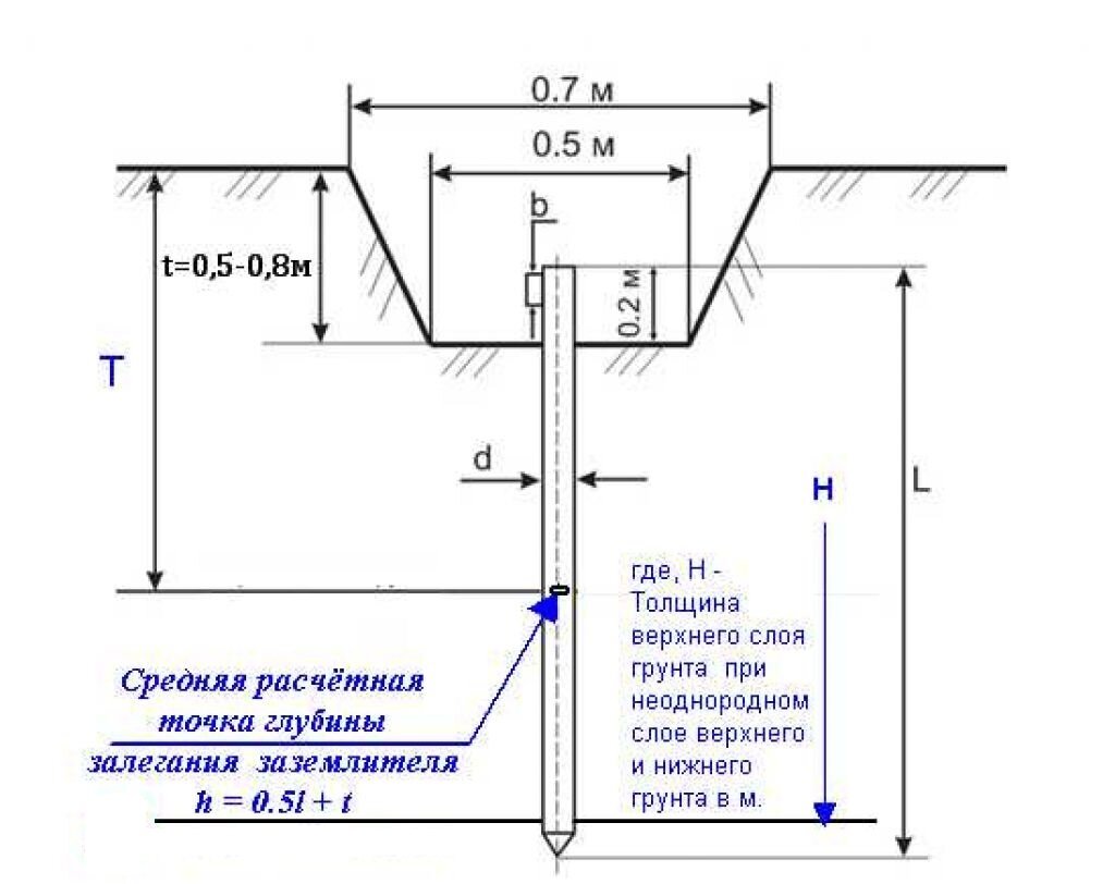 Параметры для расчета сопротивления вертикального заземлителя