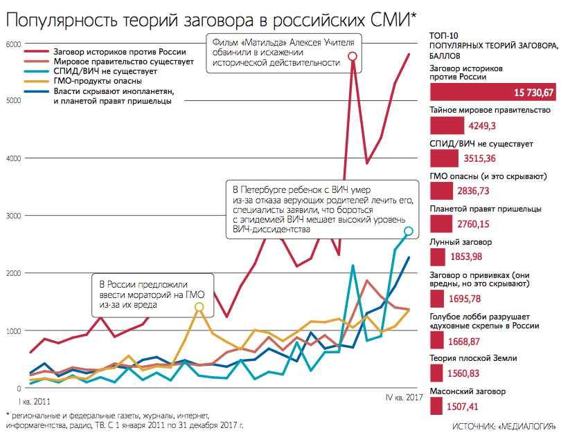 В заголовках российских СМИ история об инопланетянах, которые правят миром, — пятая по частоте упоминания среди теорий заговора