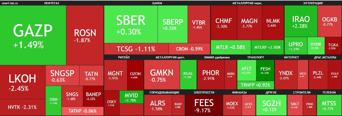 Карта рынка российских акций на 30.05.2022