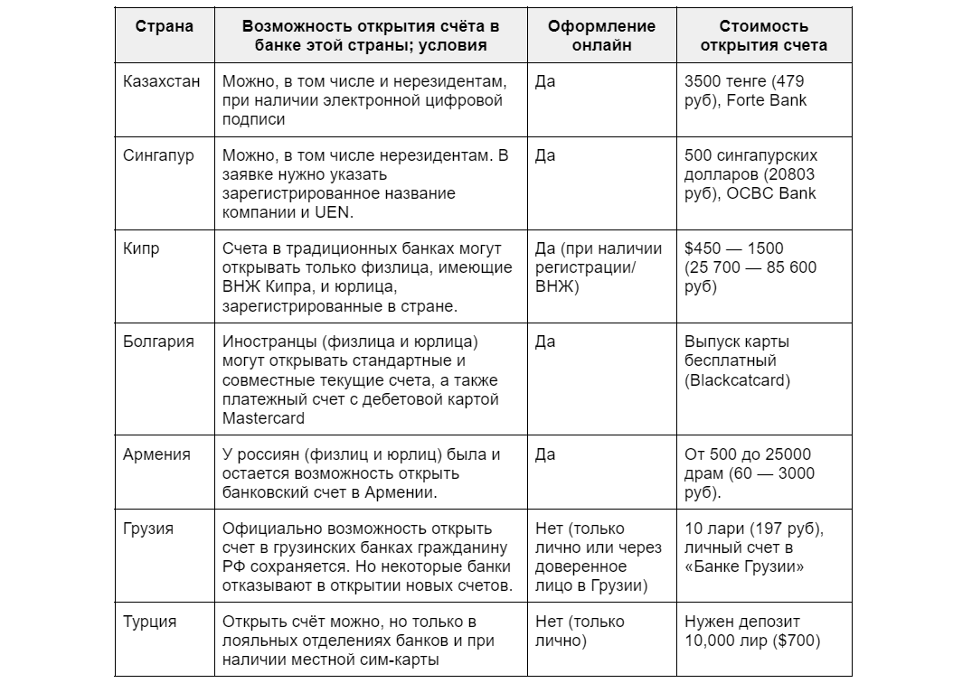 Таблица составлена по данным материала rb.ru и других открытых источников