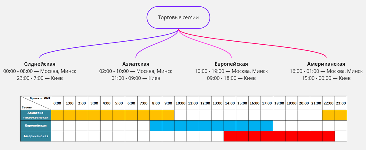 Торговые сессии