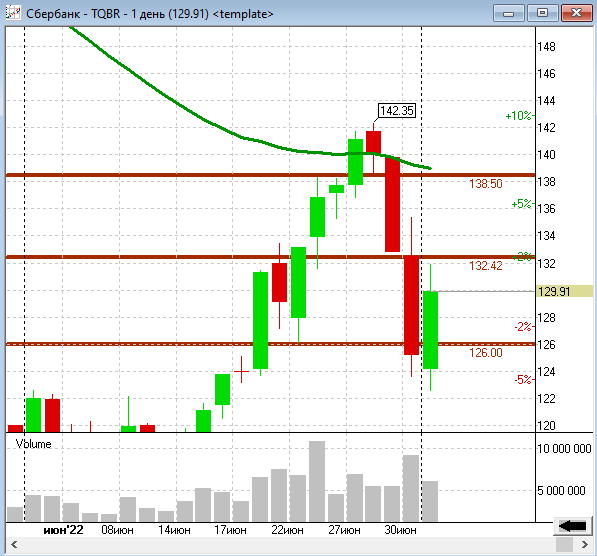 На дневном графике "Сбера" диапазон сужается - Финам.Ру