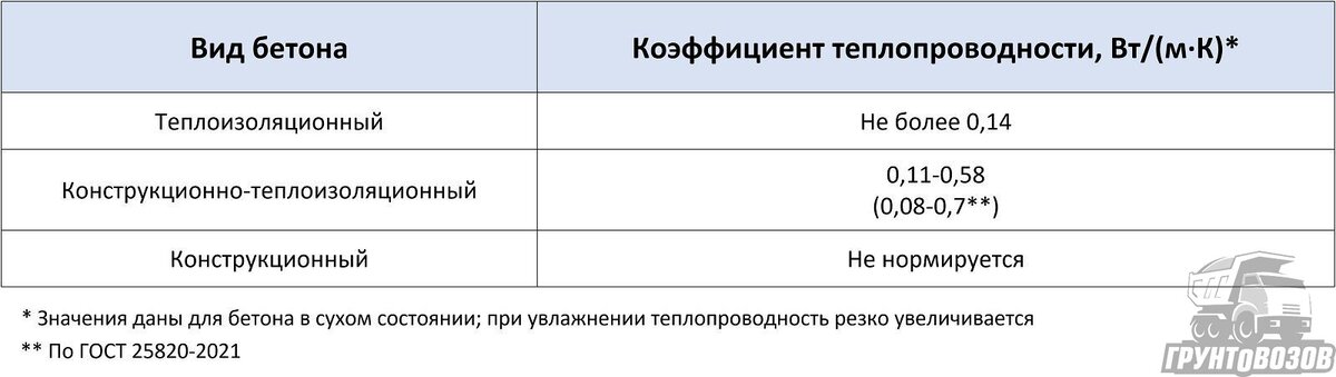 Виды, Свойства И Применение Бетонов На Пористых Заполнителях.