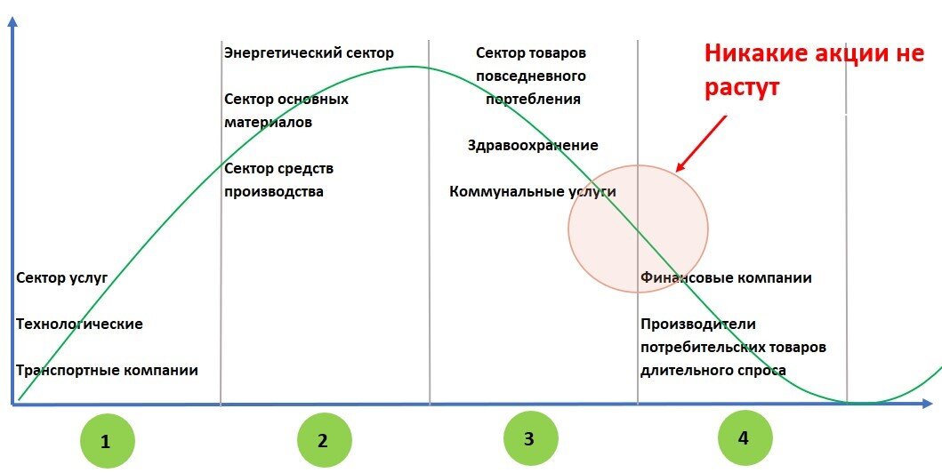 На этом графике, можно увидеть, какие отрасли работают эффективно на том или ином этапе.