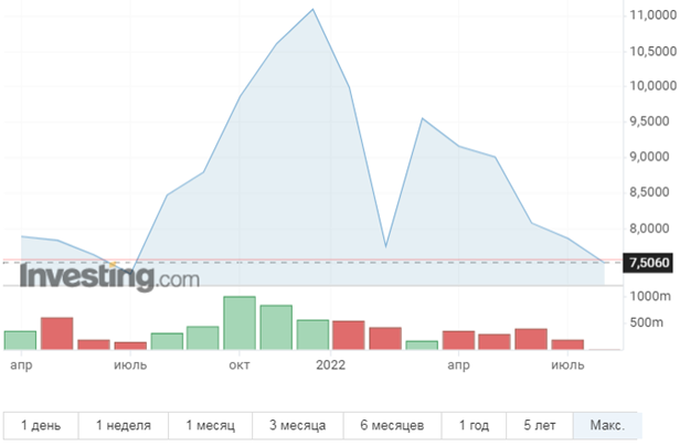 Рис.1. Динамика цены акций Сегежа Групп ПАО (SGZH)