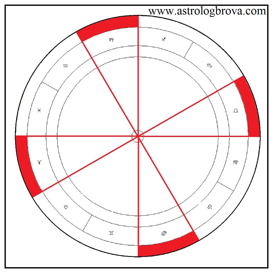 кардинальные признаки глаукомы. кардинальный мутабельный фиксированный знак зодиака. кардинальный мутабельный фиксированный знак зодиака. кардинальный способ. знаки кардинального креста в астрологии.