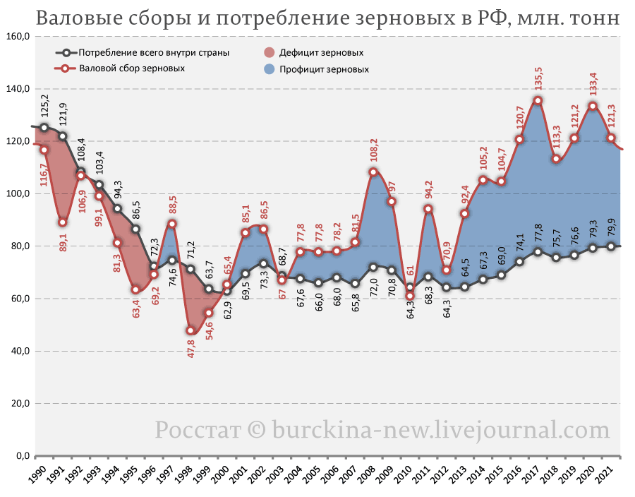 Главная проблема с рекордным урожаем зерновых, о которой умолчал Путин