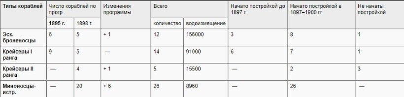 Таблица А. И. Сорокина по выполнению судостроительной программы русского флота.