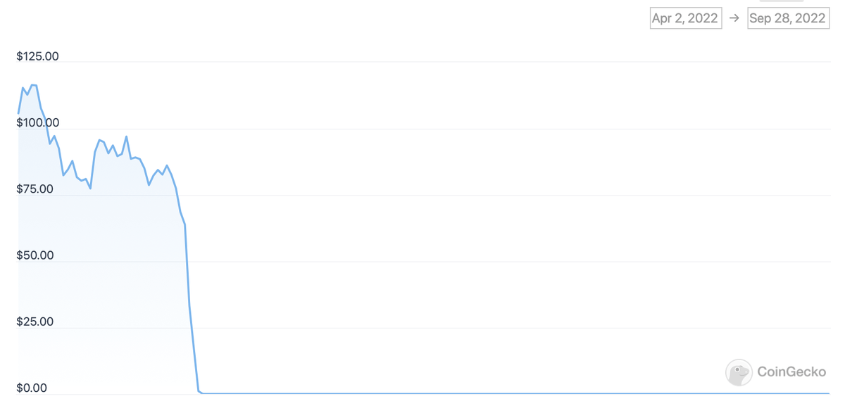    График курса Luna Classic за последние 180 дней