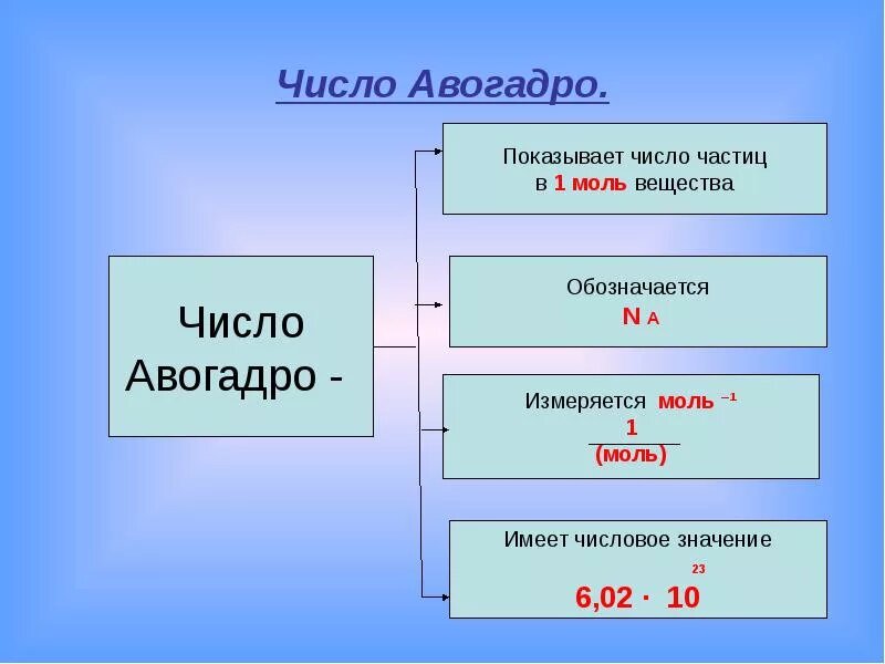 1.3.4. Закон Авогадро. Следствия из закона Авогадро