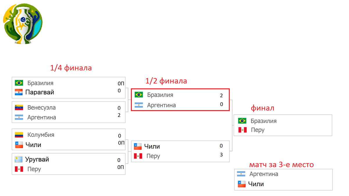 Футбол кубок южной америки расписание матчей