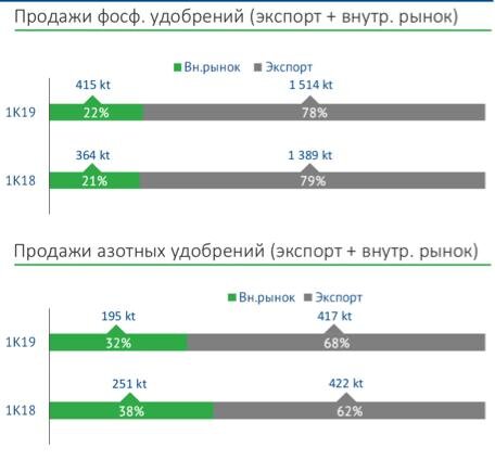 Рис. 1. Рынки сбыта удобрений