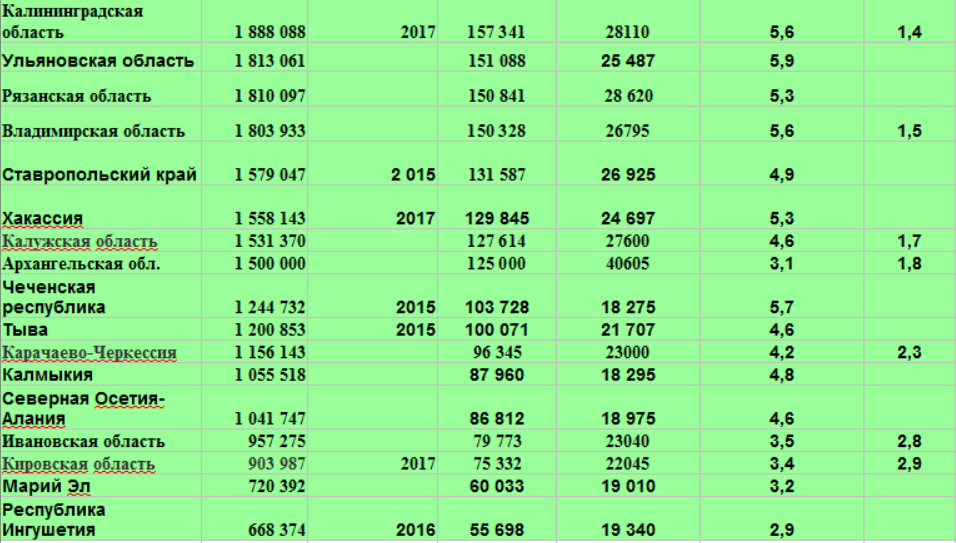 4 графа зарплата в месяц, тут всего 17 министров, вторая графа - годовой доход