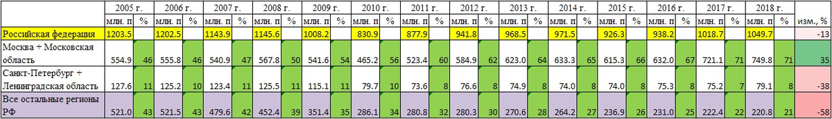 Статистика по Московскому, Петербургскому регионам и всей остальной России.