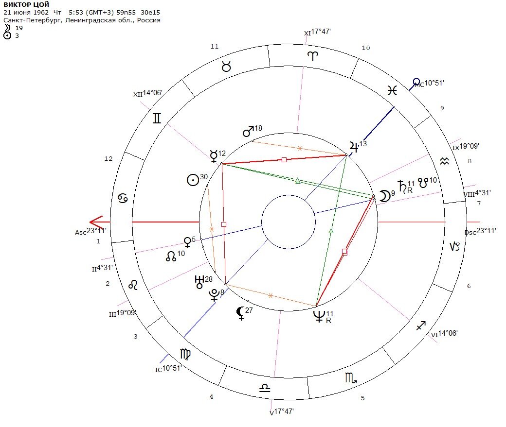 Как энергии Нептуна и 12 Дома выражены в гороскопе Виктора Цоя? | Andrei  Semenenko | Дзен