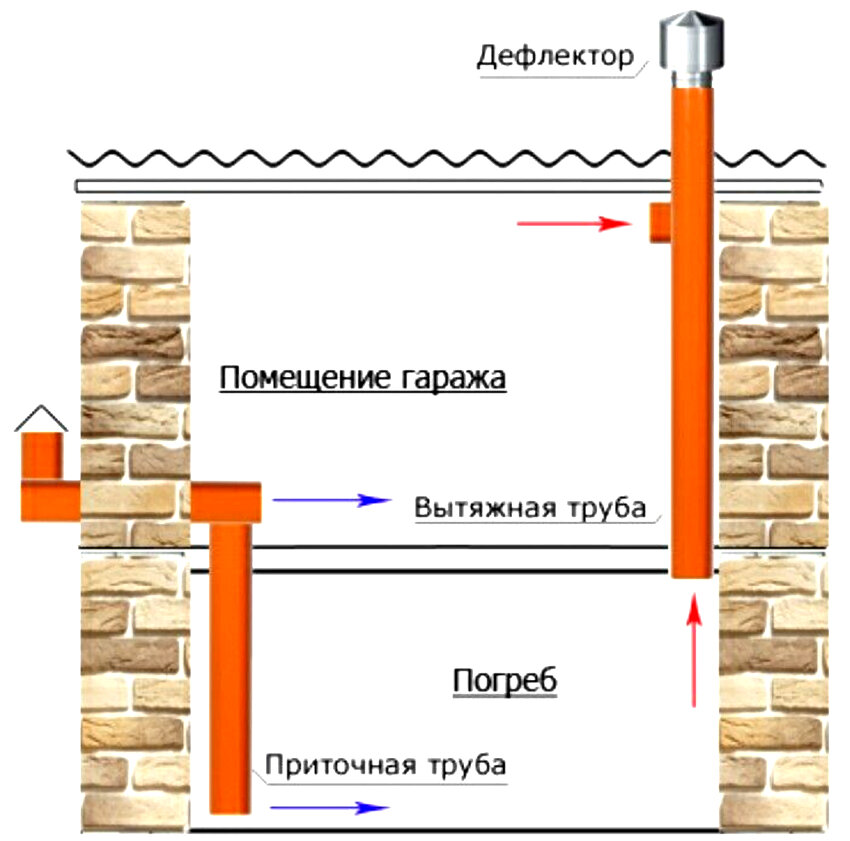 Нужна ли вентиляция в гараже