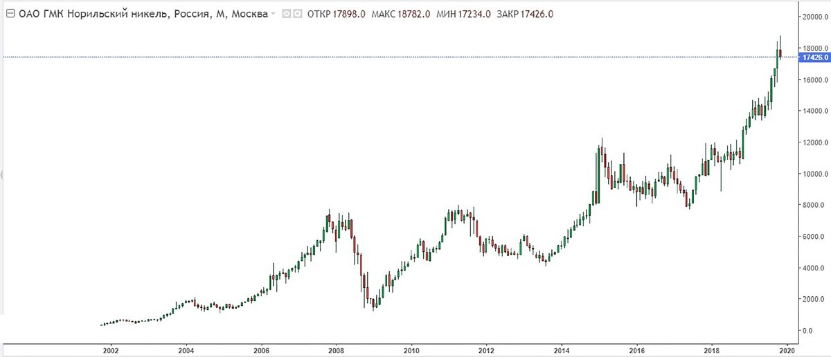 Почему падает норникель. Норникель график. Акции Норникель график. Графики Норникель. Норникель рост акций график.