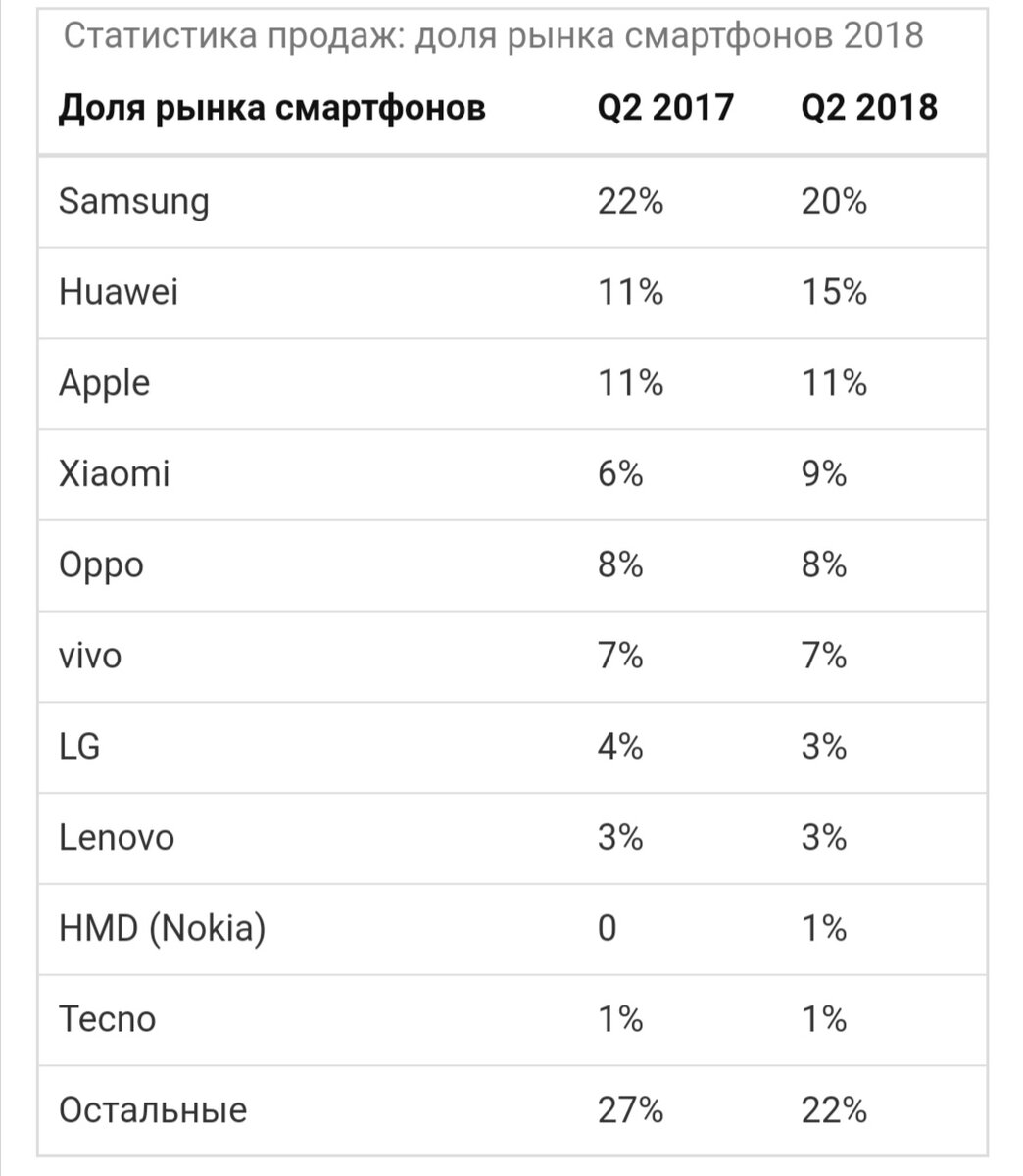 Лучшие фирмы смартфонов. Процент рынка смартфонов 2020. Доля рынка смартфонов 2020. Статистика продаж смартфонов. Самые продаваемые марки телефонов.