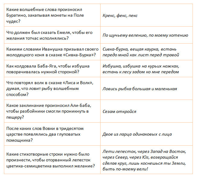 За каждый правильный ответ участник получает лепесток из цветной бумаги. Если игроков мало, а вопросов много, можно вручать промежуточные жетоны, которые потом обменивать из расчета "три жетона - один лепесток"