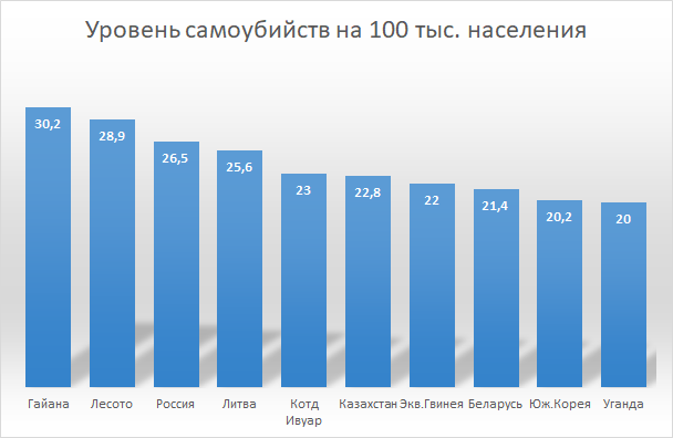 Таблица смертности от самоубийств