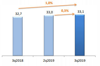 Итоги 3 квартала 2019 на рынке ШПД в сегменте B2C, абоненты (млн) 