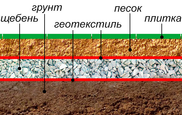 Какой геотекстиль под щебень. Геотекстиль песок геотекстиль щебень. Слои песок щебень геотекстиль. Геотекстиль на песок под щебень. Укладка геотекстиля под щебень.