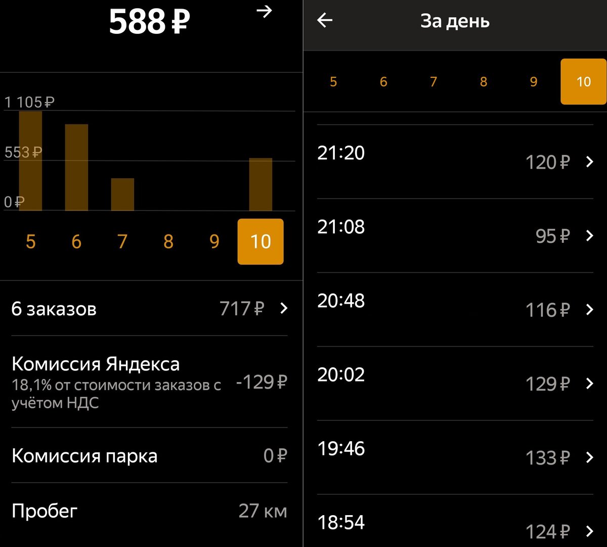 8 и 9 декабря мне делали небольшой кузовной ремонт за 7 тысяч рублей, с целью возвращения автомобиля в тариф "Комфорт", не таксовал. И ничего не потерял на самом дела от того, что не работал в такси 2 дня, деньги не каждый же день зарабатывать, должны быть и выходные!