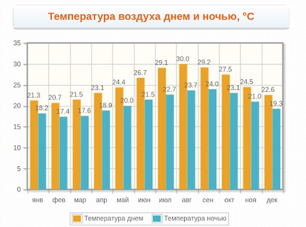 Самый комфортный отдых на Тенерифе: погода по месяцам