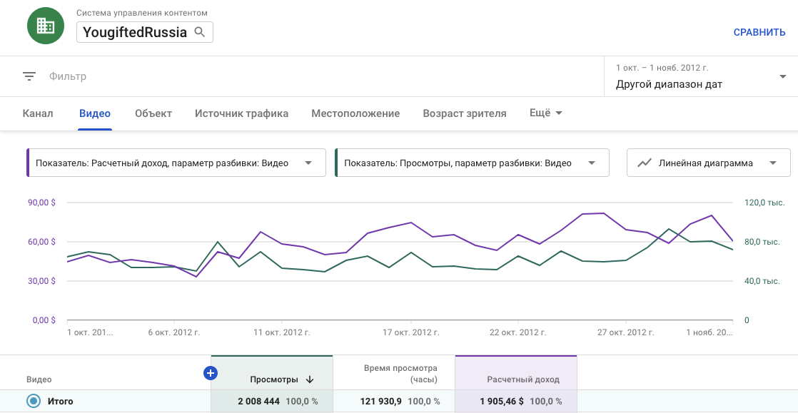 Уже через полгода цена за 1000 просмотров выросла почти в 3 раза до USD 0,95 