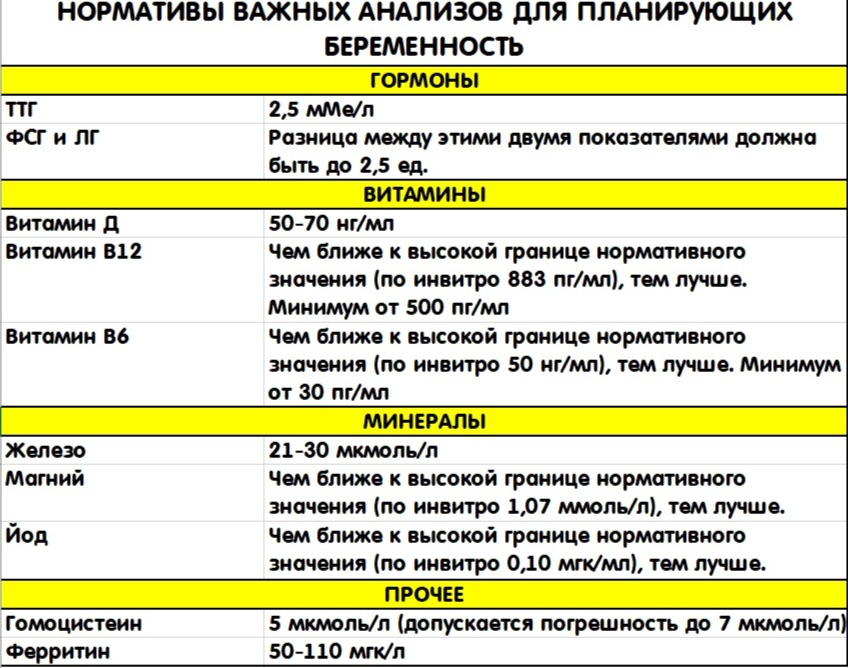 Гомоцистеин при беременности. Норма витамина д для беременности. Норма витамина д при беременности 2 триместр. Фолиевая кислота показатели нормы. Норма фолиевой кислоты в крови.