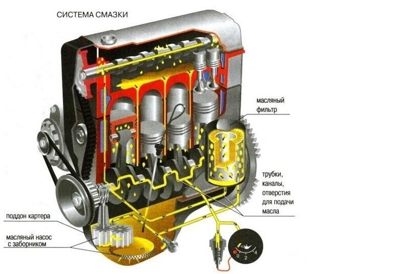 Система смазки