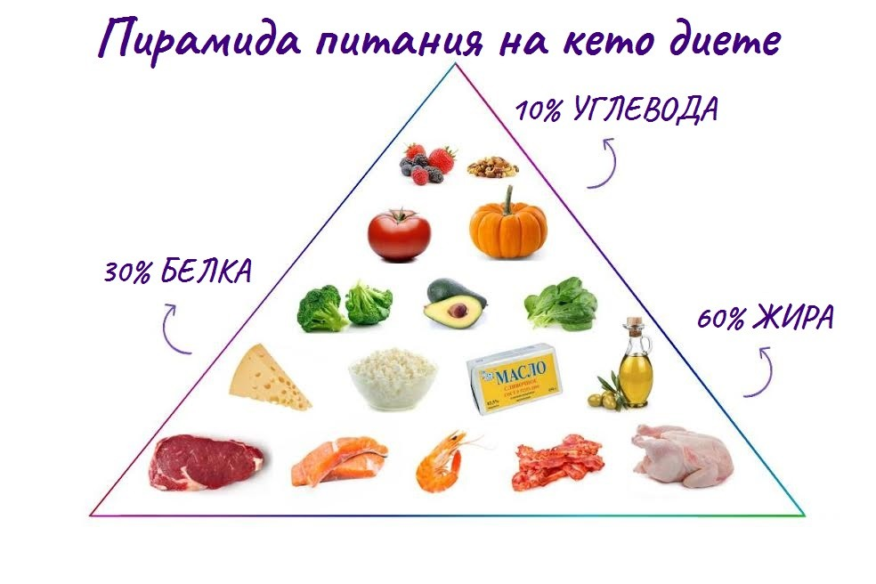 Кето диета что можно а что нельзя кушать картинки