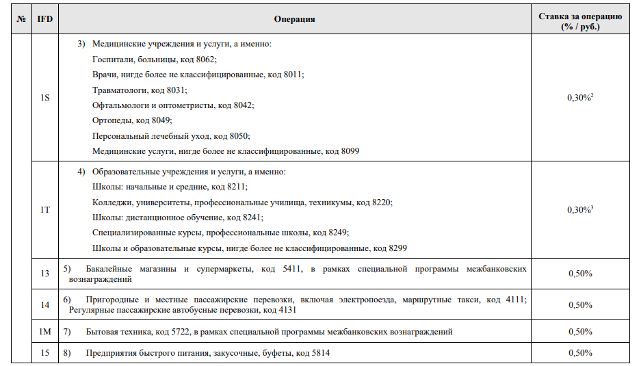 Ставки межбанковских комиссий для разных категорий бизнеса от платежной системы «Мир»